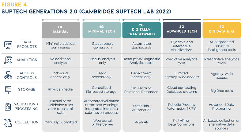 Supertech generation